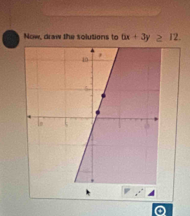 Now, draw the solutions to 6x+3y≥ 12.