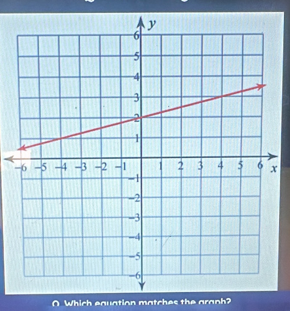 Which equation matches the graph?