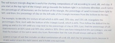 The soil texture triangle diagram is useful for charting compositions of soil according to sand, silt, and clay. If 
you start at the top right of the triangle and go towards the bottom right in a clockwise direction, you'll notice 
the percentage of sil increases; on the bottem of the triangle, the percentage of sand increases from right to 
left; and then, the percentage of clay on the left side of the triangle increases from the bottom to the top. 
For example, to identify the texture of soil which is 60% sand, 30% clay, and 10% silt, triangulate the 
percentages. First, start with the bottom of the triangle (sand), which is 60%. Then follow the dotted line by 
going up and to the left until you stop next to the percentage of clay at 30%. Last, find the percentage of sit 
that intersects at 60% sand and 30% clay, which is 10%. Once you have triangulated the percentages, you will 
find the texture of the soil is sandy clay loam. Remember that the sum should always add up to 100%. 
Loam is a type of soil that includes an ideal combination of sand, silt, and clay for growing plants, because it 
drains water at just the right speed, and it holds onto nutrients