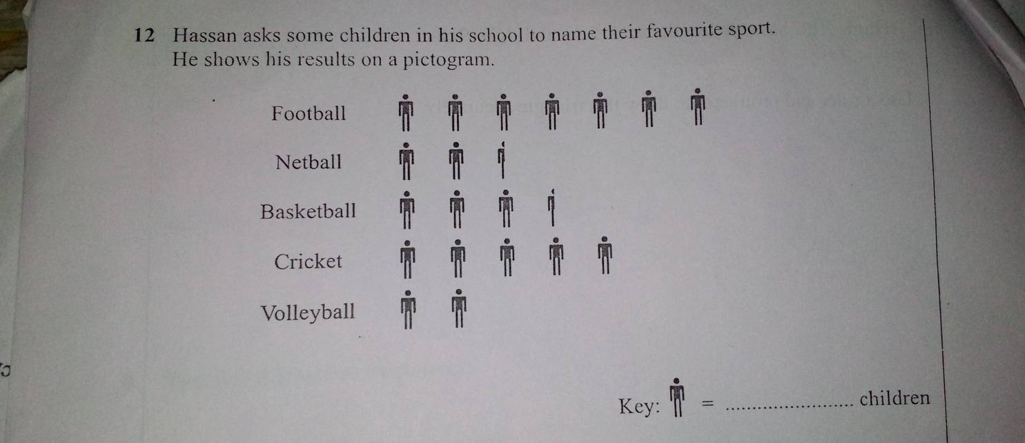 Hassan asks some children in his school to name their favourite sport. 
He shows his results on a pictogram. 
Football 
Netball 
Basketball 
Cricket 
Volleyball 
Key: ^n^*= _ 
children