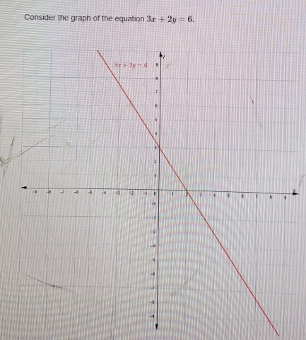 Consider the graph of the equation 3x+2y=6.