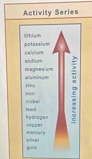 Activity Series 
lithium 
potassium 
calcium 
sodium 
magnesium 
aluminum 
zinc 
iron 
nickel 
lead 
hydrogen 
copper 
mercury 
silver 
gold