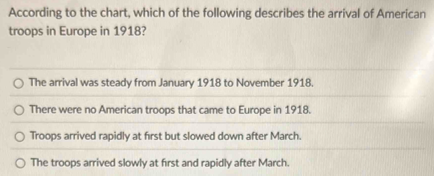 According to the chart, which of the following describes the arrival of American
troops in Europe in 1918?
The arrival was steady from January 1918 to November 1918.
There were no American troops that came to Europe in 1918.
Troops arrived rapidly at first but slowed down after March.
The troops arrived slowly at first and rapidly after March.