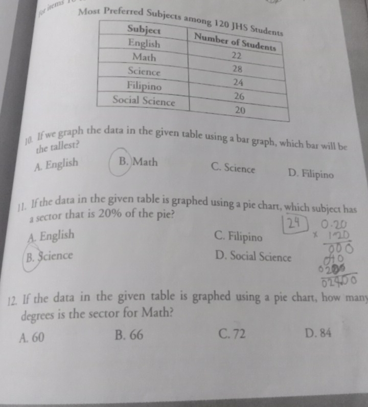 for items 
Most Preferred Sub
]0. If we graph the data in the given table using a bar graph, which bar will be
the tallest?
A. English B. Math
C. Science D. Filipino
]1. If the data in the given table is graphed using a pie chart, which subject has
a sector that is 20% of the pie?
A. English C. Filipino
B. Science D. Social Science
12. If the data in the given table is graphed using a pie chart, how many
degrees is the sector for Math?
A. 60 B. 66 C. 72 D. 84