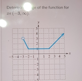 Determin nige of the function for
x∈ (-3,∈fty ).