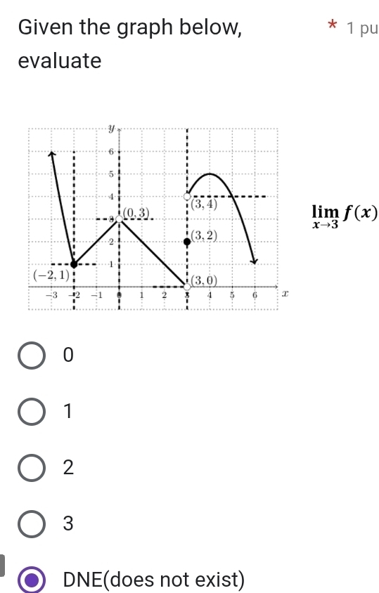 Given the graph below, 1 pu
*
evaluate
limlimits _xto 3f(x)
0
1
2
3
DNE(does not exist)