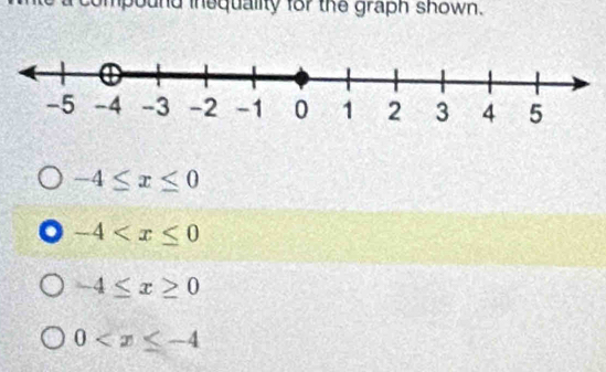 umpound inequality for the graph shown.
-4≤ x≤ 0
-4
-4≤ x≥ 0
0