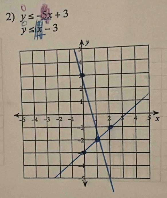 y≤ -5x+3
y≤ x-3