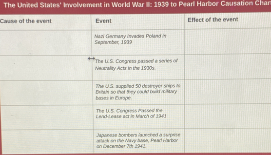 The United States' Involvement in World War II: 1939 to Pearl Harbor Causation Char 
Ca