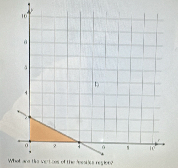 What are the vertices of the feasible region?