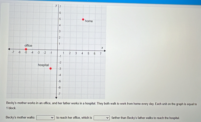 y
k to work from home every day. Each unit on the graph is equal to
1 block 
Becky's mother walks □ to reach her office, which is □ farther than Becky's father walks to reach the hospital.