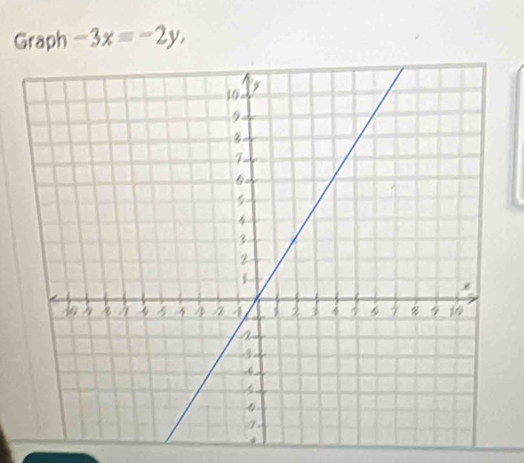 Graph -3x=-2y,