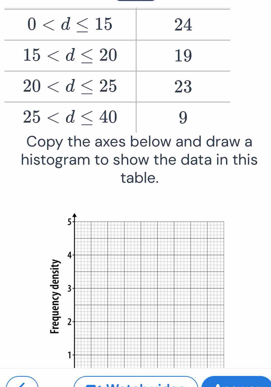 histogram to show the data in this
table.