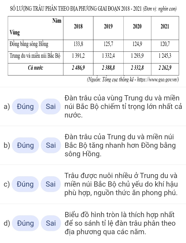 SỔ LƯợNG TRÂU PHÂN THEO ĐỊA PHƯƠNG GIAI ĐOAN 2018 - 2021 (Đơn vị: nghìn con) 
Nguồn: Tổng cục thống kê - https://www.gso.gov.vn/) 
Đàn trâu của vùng Trung du và miền 
a) Đúng Sai núi Bắc Bộ chiếm tỉ trọng lớn nhất cả 
nước. 
Đàn trâu của Trung du và miền núi 
b) Đúng Sai Bắc Bộ tăng nhanh hơn Đồng bằng 
sông Hồng. 
Trâu được nuôi nhiều ở Trung du và 
c) Đúng Sai miền núi Bắc Bộ chủ yếu do khí hậu 
phù hợp, nguồn thức ăn phong phú. 
Biểu đồ hình tròn là thích hợp nhất 
d) Đúng Sai để so sánh tỉ lệ đàn trâu phân theo 
địa phương qua các năm.