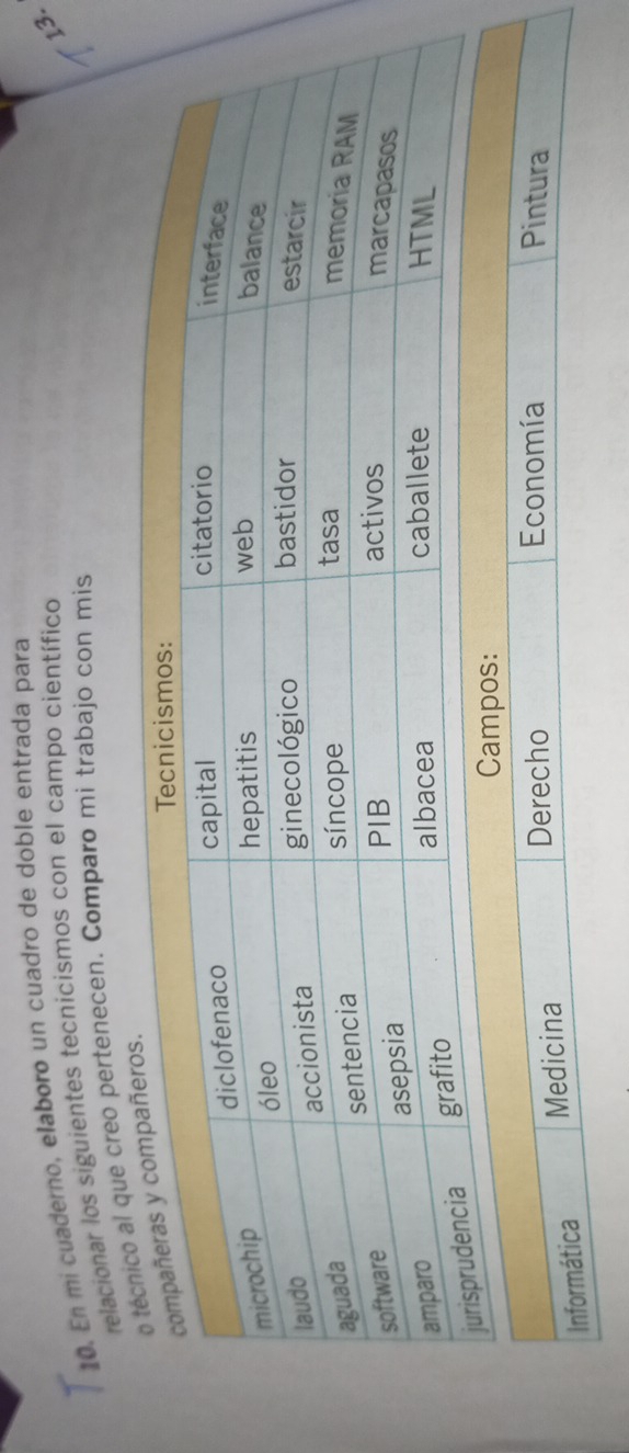 En mi cuaderno, eláboro un cuadro de doble entrada para
relacionar los siguientes tecnicismos con el campo científico
13.
o al que creo pertenecen. Comparo mi trabajo con mis
Campos:
Informática Medicina
Derecho Economía Pintura