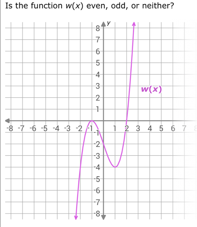 Is the function w(x) even, odd, or neither?
- I