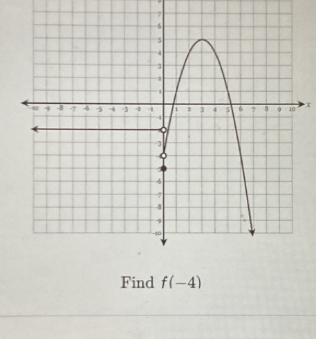 D
7
x
Find f(-4)