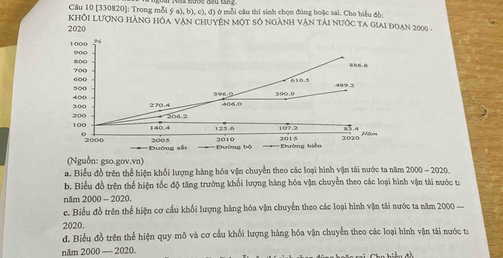 ngoài Nha nước đều tang. 
Câu 10 [330820]: Trong mỗi ý a), b), c), d) ở mỗi câu thí sinh chọn đúng hoặc sai. Cho biểu đồ: 
KHÔI LượNG HÀNG HÓA VAN CHUYệN MộT Số nGẢNH VậN tảI nƯớc tA GIaI đoẠn 2000 -
2020
1000 %
900
800
700 886.8
600 610.5
500 489.2
400 396.0 390.9
300 270.4 406.0
200 206.2
100 140.4 125.6 107.2 R5.4 Năm 
o
2010 2015
2000 2005 Đường bộ ường biển 2020
*Đường sắt 
(Nguồn: gso.gov.vn) 
a. Biểu đồ trên thể hiện khối lượng hàng hóa vận chuyển theo các loại hình vận tải nước ta năm 2000-20 20. 
b. Biểu đồ trên thể hiện tốc độ tăng trưởng khối lượng hàng hóa vận chuyển theo các loại hình vận tải nước ta 
năm 2000-2020. 
c. Biểu đồ trên thể hiện cơ cấu khối lượng hàng hóa vận chuyển theo các loại hình vận tải nước ta năm 2000 — 
2020. 
d. Biểu đồ trên thể hiện quy mô và cơ cấu khối lượng hàng hóa vận chuyển theo các loại hình vận tải nước ta 
năm 2000-2020. 
Cha biều đề