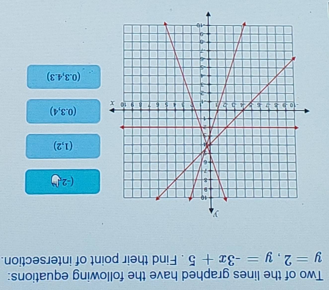 Two of the lines graphed have the following equations:
y=2, y=-3x+5. Find their point of intersection.
(-2x)
(1,2)
(0.3,4)
(0.3,4.3)