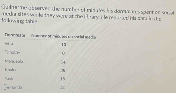 Guilherme observed the number of minutes his dormmates spent on social 
media sites while they were at the library. He reported his data in the 
following table.