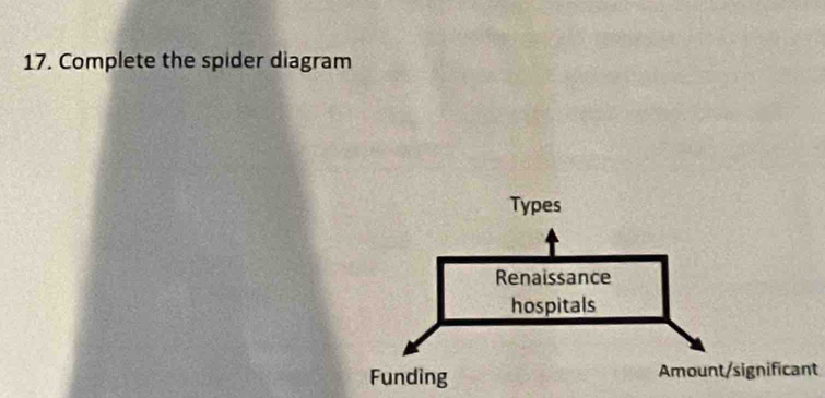 Complete the spider diagram 
gnificant