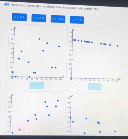 Match each correlation coefficient to the appropriate scatter plot.
r=0.4 r=0.9 r=-0.4 r=-1
60
54
48.
42
36.
30
24
18 -
12
6
x
6 12 18 24 30 36 42 48 s4 60
60
60
54
54
48
48
42
42
36
364
30
30
24
24
18
18