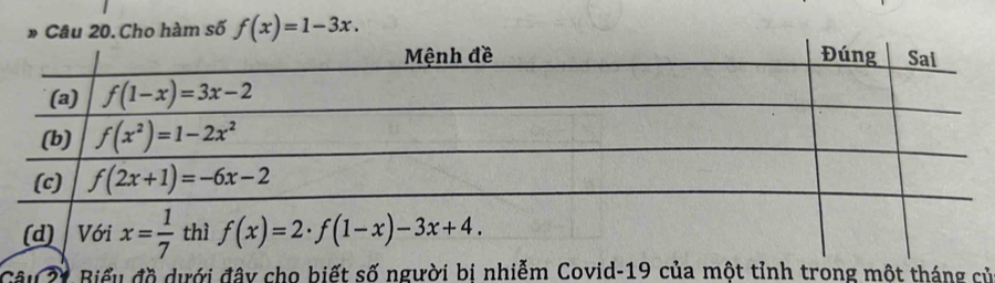 Cho hàm số f(x)=1-3x.
Câu 21 Biểu đồ dưới đây cho biết số người bị nhiễm Covid-19 của một tỉnh trong một tháng củ