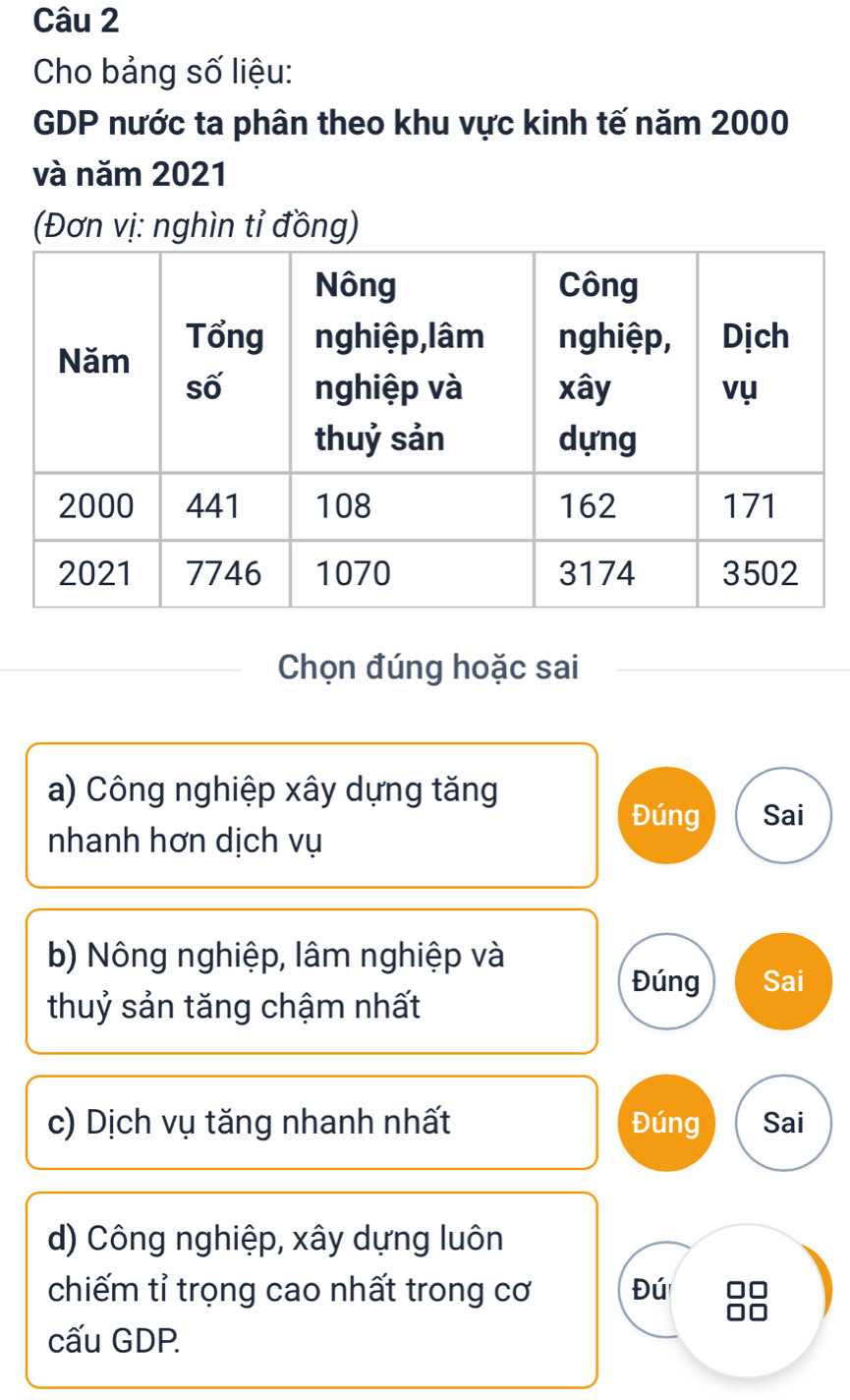 Cho bảng số liệu:
GDP nước ta phân theo khu vực kinh tế năm 2000
và năm 2021
(Đơn vị: nghìn tỉ đồng)
Chọn đúng hoặc sai
a) Công nghiệp xây dựng tăng
Đúng Sai
nhanh hơn dịch vụ
b) Nông nghiệp, lâm nghiệp và
Đúng Sai
thuỷ sản tăng chậm nhất
c) Dịch vụ tăng nhanh nhất Đúng Sai
d) Công nghiệp, xây dựng luôn
chiếm tỉ trọng cao nhất trong cơ Đú
□□
cấu GDP.