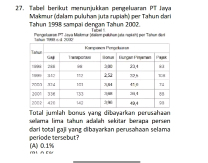 Tabel berikut menunjukkan pengeluaran PT Jaya
Makmur (dalam puluhan juta rupiah) per Tahun dari
Tahun 1998 sampai dengan Tahun 2002.
Tabel 1.
Pengeluaran PT Jaya Makmur (dalam puluhan juta rupiah) per Tahun dari
T
Total jumlah bonus yang dibayarkan perusahaan
selama lima tahun adalah sekitar berapa persen
dari total gaji yang dibayarkan perusahaan selama
periode tersebut?
(A) 0.1%