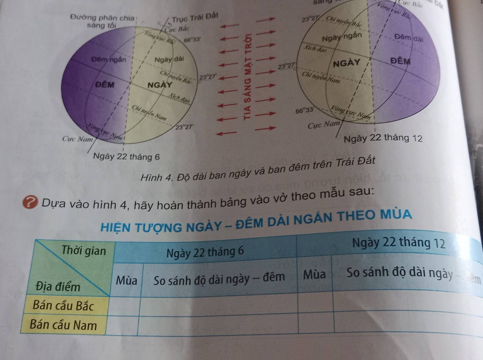 sang
Cức Bắc
Vàng vực Bắc
δ
a 

U
(
<
Hình 4. Độ dài ban ngày và ban đêm trên Trái Đất
* Dựa vào hình 4, hãy hoàn thành bảng vào vở theo mẫu sau:
ĐÊM DÀI NGÁN THEO MùA