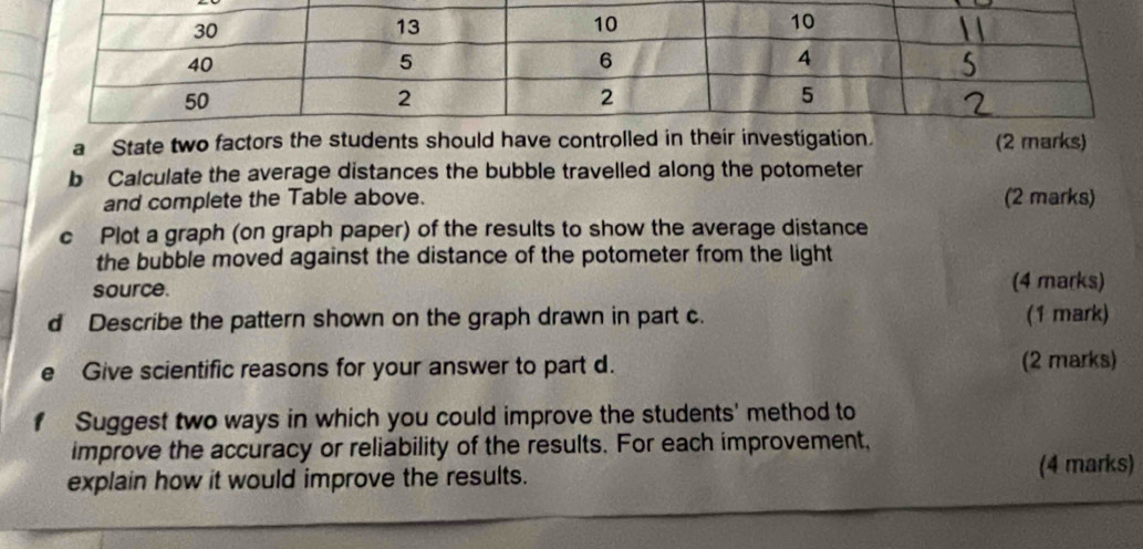 a State two factors the students should have controlled in their investigation. (2 marks) 
b Calculate the average distances the bubble travelled along the potometer 
and complete the Table above. (2 marks) 
c Plot a graph (on graph paper) of the results to show the average distance 
the bubble moved against the distance of the potometer from the light 
source. (4 marks) 
d Describe the pattern shown on the graph drawn in part c. (1 mark) 
Give scientific reasons for your answer to part d. (2 marks) 
Suggest two ways in which you could improve the students' method to 
improve the accuracy or reliability of the results. For each improvement, 
explain how it would improve the results. (4 marks)