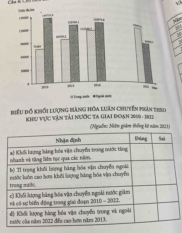 Cầu 4: Cho bi 
VA 
Năm
201
20
2
1 
biểu đồ khỐi lượng hàng hóa luân chuyển phân theO 
KhU VựC vậN TảI NƯỚC TA GIAI ĐOẠN 2010 - 2022 
(Nguồn: Niên giám thống kê năm 2023)