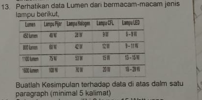 Perhatikan data Lumen dari bermacam-macam jenis 
lampu berikut, 
Buatlah Kesimpulan terhadap data di atas dalm satu 
paragraph (minimal 5 kalimat)