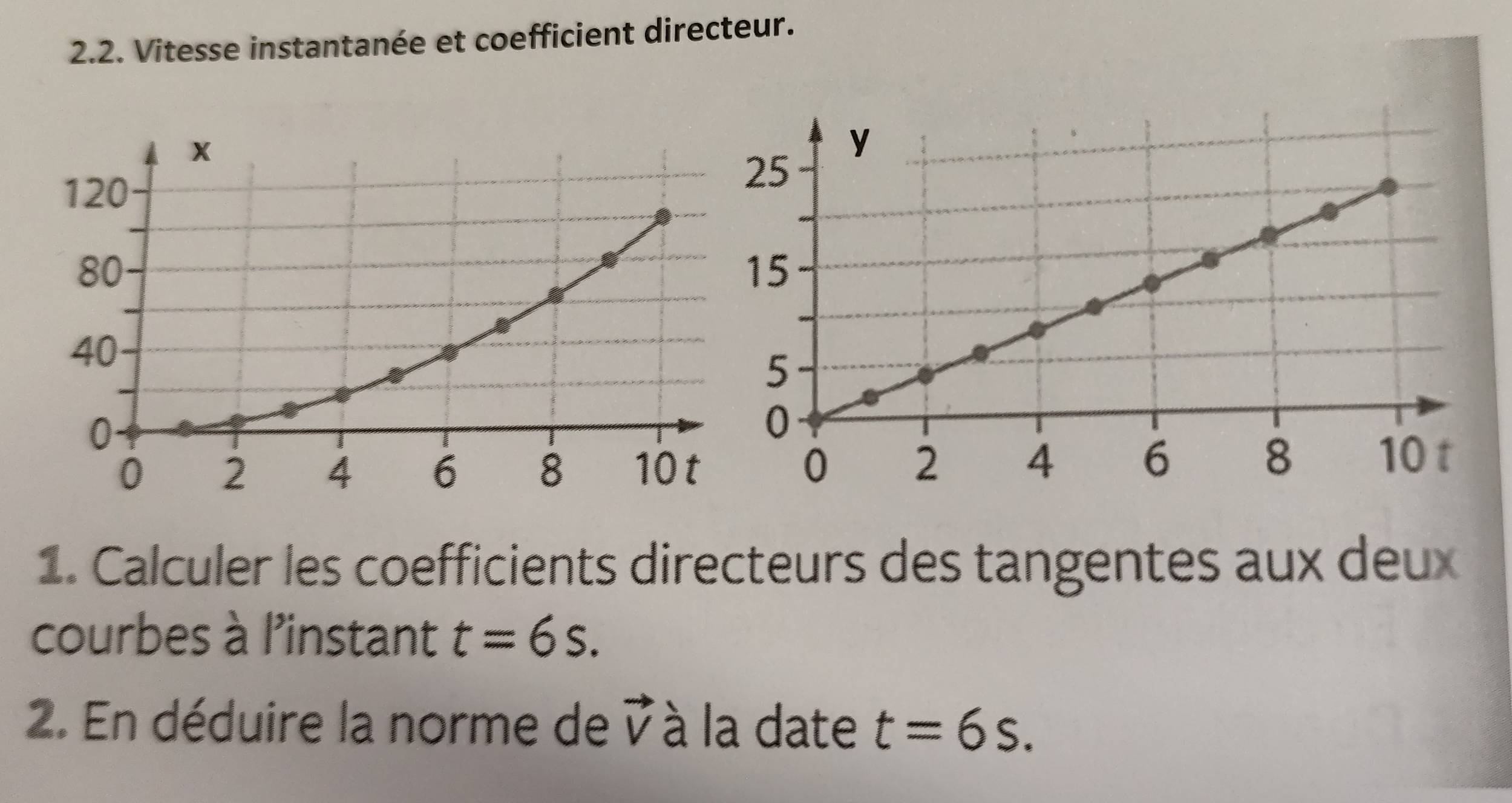 Vitesse instantanée et coefficient directeur. 
1. Calculer les coefficients directeurs des tangentes aux deux 
courbes à l'instant t=6s. 
2. En déduire la norme de vector V à la date t=6s.