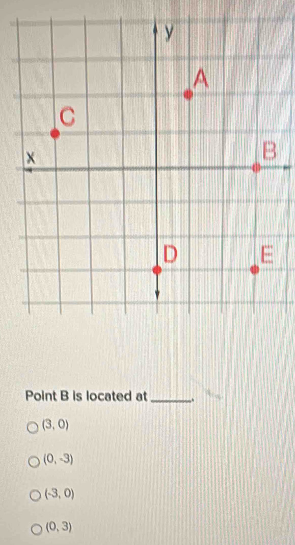 Point B is located at _..
(3,0)
(0,-3)
(-3,0)
(0,3)