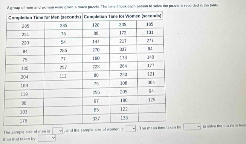 A group of men and women were given a maze puzzle. The time it took each person to solve the puzzle is recorded in the table.
The sample size of men is □ , and the sample size of women is □ to solve the puzzle is less
than that taken by □