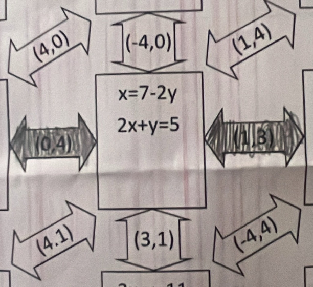 (4,0) (-4,0)
(1,4)
x=7-2y
2x+y=5
(0,4)
1,3)
(4.1)
(3,1) (-4,4)