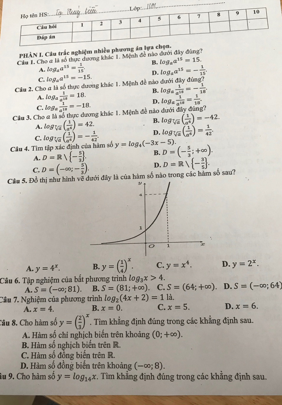 PHÀN I. Câu trắc nghiệm nhiều phương án lựa chọn.
Câu 1. Cho a là số thực dương khác 1. Mệnh đề nào dưới đây đúng?
B. log _aa^(15)=15.
A. log _aa^(15)= 1/15 .
D. log _aa^(15)=- 1/15 .
C. log _aa^(15)=-15.
Câu 2. Cho a là số thực dương khác 1. Mệnh đề nào dưới đây đúng?
B. log _a 1/a^(18) =- 1/18 .
A. log _a 1/a^(18) =18.
C. log _a 1/a^(18) =-18.
D. log _a 1/a^(18) = 1/18 .
Câu 3. Cho a là số thực dương khác 1. Mệnh đề nào dưới đây đúng?
B.
A. log _sqrt[7](a)( 1/a^6 )=42. log _sqrt[7](a)( 1/a^6 )=-42.
C. log _sqrt[7](a)( 1/a^6 )=- 1/42 .
D. log _sqrt[7](a)( 1/a^6 )= 1/42 .
Câu 4. Tìm tập xác định của hàm số y=log _4(-3x-5).
A. D=R/ - 5/3  .
B. D=(- 5/3 ;+∈fty ).
C. D=(-∈fty ;- 5/3 ).
D. D=R/ - 3/5  .
Câu 5. Đồ thị như hình vưới đây là của hàm số nào trong các hàm số sau?
A. y=4^x. B. y=( 1/4 )^x. C. y=x^4. D. y=2^x.
Câu 6. Tập nghiệm của bất phương trình log _3x>4.
A. S=(-∈fty ;81). B. S=(81;+∈fty ) C. S=(64;+∈fty ) D. S=(-∈fty ;64)
Câu 7. Nghiệm của phương trình log _2(4x+2)=11a.
A. x=4. B. x=0. C. x=5. D. x=6.
Câu 8. Cho hàm số y=( 2/3 )^x. Tìm khẳng định đúng trong các khẳng định sau.
A. Hàm số chỉ nghịch biến trên khoảng (0;+∈fty ).
B. Hàm số nghịch biến trên R.
C. Hàm số đồng biến trên R.
D. Hàm số đồng biến trên khoảng (-∈fty ;8).
âu 9. Cho hàm số y=log _14x. Tìm khẳng định đúng trong các khẳng định sau.