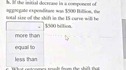 If the initial decrease in a component of
aggregate expenditure was $500 Billion, the
total size of the shift in the IS curve will be
$500 billion.
more than
equal to
less than
What outcomes result from the shift that