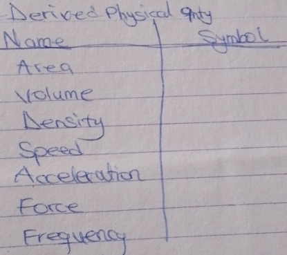 Derived Physical quty
Name Symbol
Area
volume
Density
speed
Acceleration
Force
Frequency