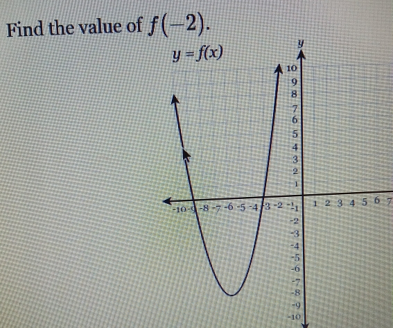 Find the value of f(-2).
6 7
-10