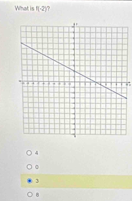 What is f(-2) ?
0 x
4
0
3
8