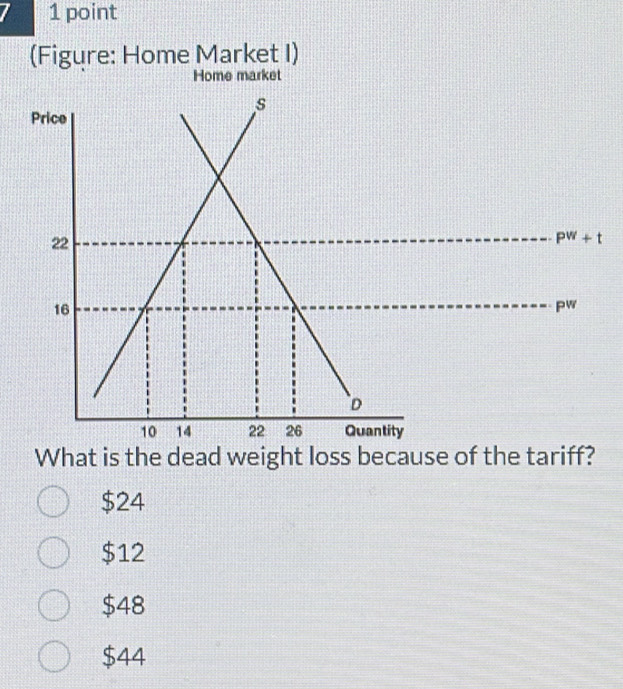 (Figure: Home Market I)
Home market
What is the dead weight loss because of the tariff?
$24
$12
$48
$44