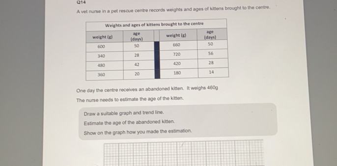 A vet nurse in a pet rescue centre records weights and ages of kittens brought to the centre.
One day the centre receives an abandoned kitten. It weighs 460g
The nurse needs to estimate the age of the kitten.
Draw a suitable graph and trend line.
Estimate the age of the abandoned kitten.
Show on the graph how you made the estimation.