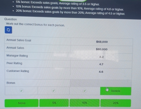 5% bonus: Exceeds sales goals; Average rating of 3.5 or higher.
10% bonus: Exceeds sales goals by more than 10%; Average rating of 4.0 or higher.
20% bonus: Exceeds sales goals by more than 20%; Average rating of 4.5 or higher.
Question
Work out the correct bonus for each person.
Q
None 5% 10% 20%