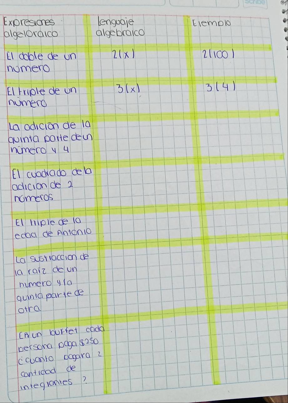 Expressones lenguaie Elemplo 
algeloraico algebraico 
EI doble de un 2(x) 21100 1 
numero 
El rriple de un
3(x)
31 4) 
numero 
La adicion de la 
quinta parte deun 
ncmero y 4
EI cuadrado de ba 
adicionde 2
nomeros 
El tiple de (a 
edad de Anton10 
La sustraccion de 
la raic de un 
humero y/a 
quinta parte de 
otra 
EA un burfet cadd 
persona paga 8250
ccuanto dagara 2 
canticad de 
integranies?