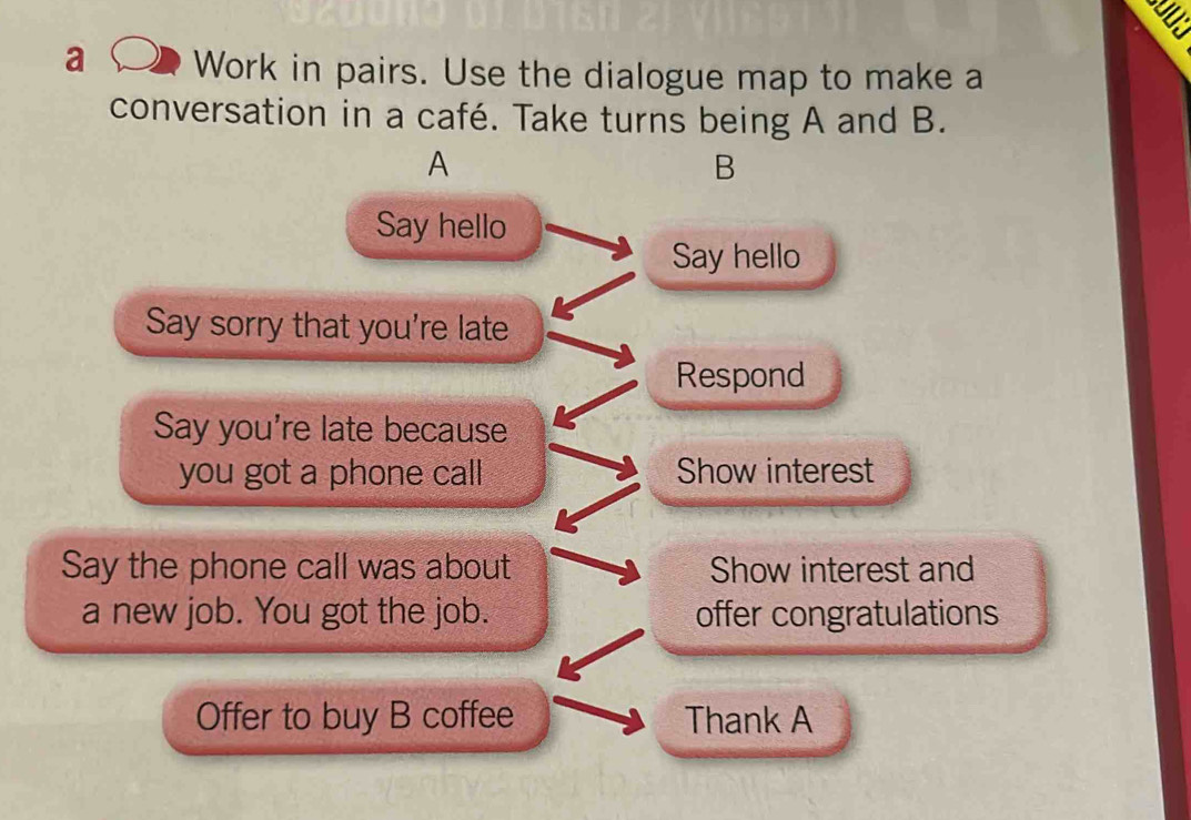 a Work in pairs. Use the dialogue map to make a 
conversation in a café. Take turns being A and B. 
A 
B 
Say hello 
Say hello 
Say sorry that you're late 
Respond 
Say you're late because 
you got a phone call Show interest 
Say the phone call was about Show interest and 
a new job. You got the job. offer congratulations 
Offer to buy B coffee Thank A