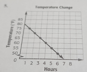 Temperature Change
Hours