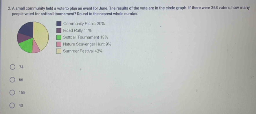 A small community held a vote to plan an event for June. The results of the vote are in the circle graph. If there were 368 voters, how many
people voted for softball tournament? Round to the nearest whole number.
Community Picnic 20%
Road Rally 11%
Softball Tournament 18%
Nature Scavenger Hunt 9%
Summer Festival 42%
74
66
155
40