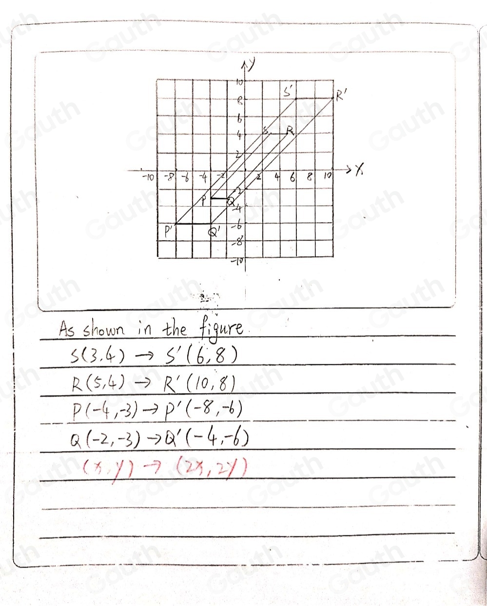 As shown in the figure
S(3,4)to S'(6,8)
R(5,4)to R'(10,8)
P(-4,-3)to P'(-8,-6)
Q(-2,-3)to Q'(-4,-6)
(x,y)to (2x,2y)